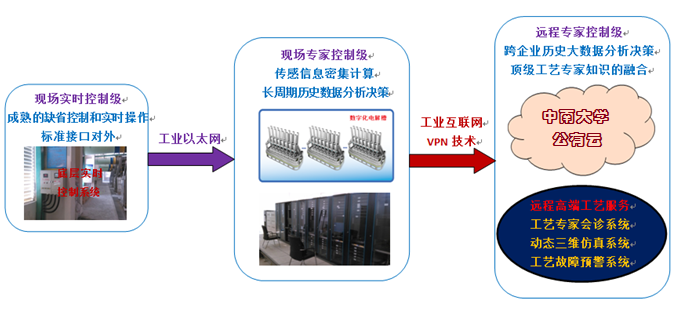 基于互联网+的远程服务平台