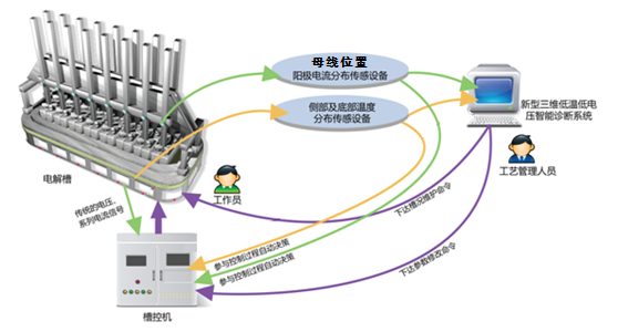 数字化电解槽智能综合控制系统